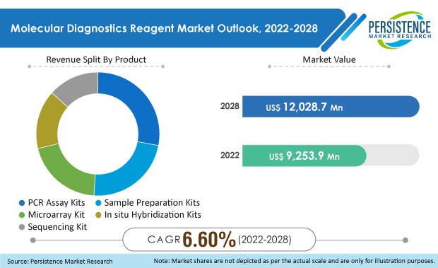 molecular-diagnostics-reagent-market