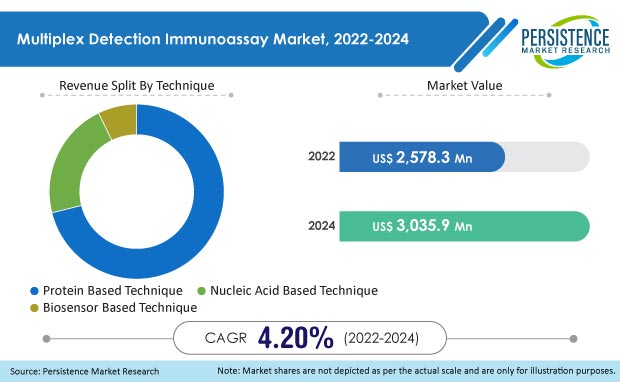 multiplex-detection-immunoassay-market