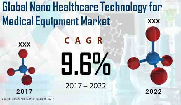 納米醫療保健技術用於醫療設備市場