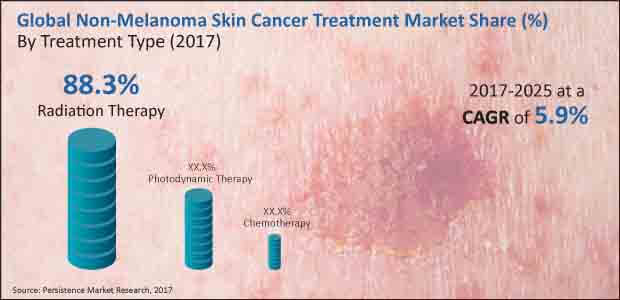 非黑色素瘤皮膚癌治療市場