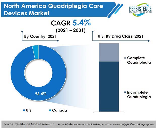 north-america-quadriplegia-care-devices-market