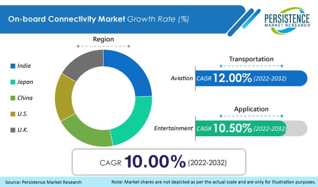 on-board-connectivity-market