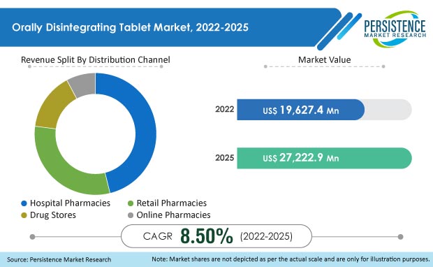 orally-disintegrating-tablet-market