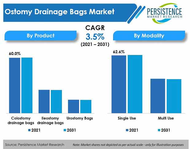 ostomy-drainage-bags-market