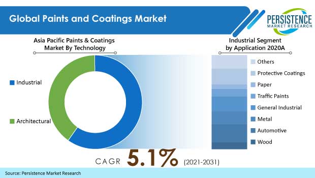 paints-and-coatings-market