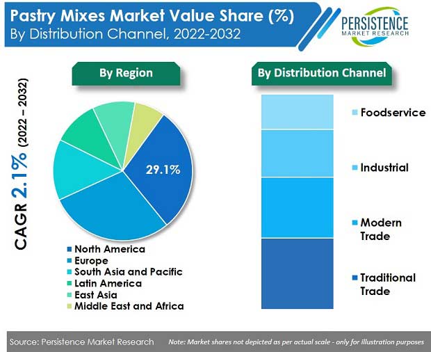 pastry-mixes-market