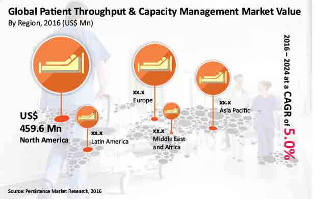 病人吞吐量和容量管理市場