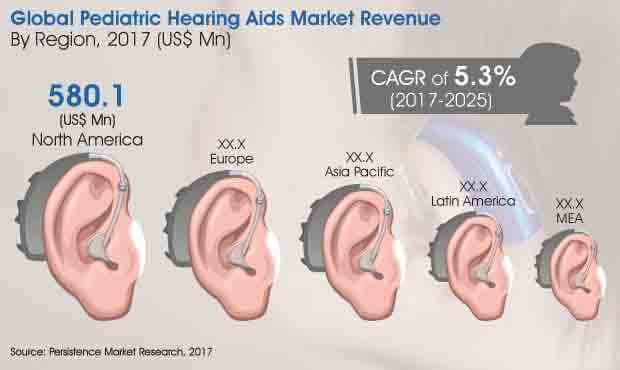 兒科助聽器市場