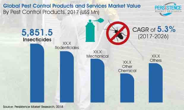 害蟲防治產品和服務市場