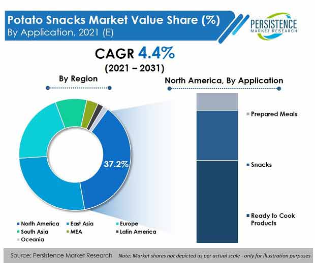 potato-snacks-market