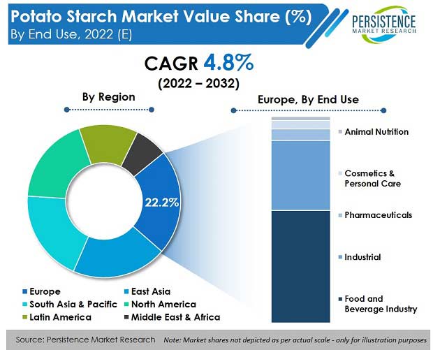 potato-starch-market