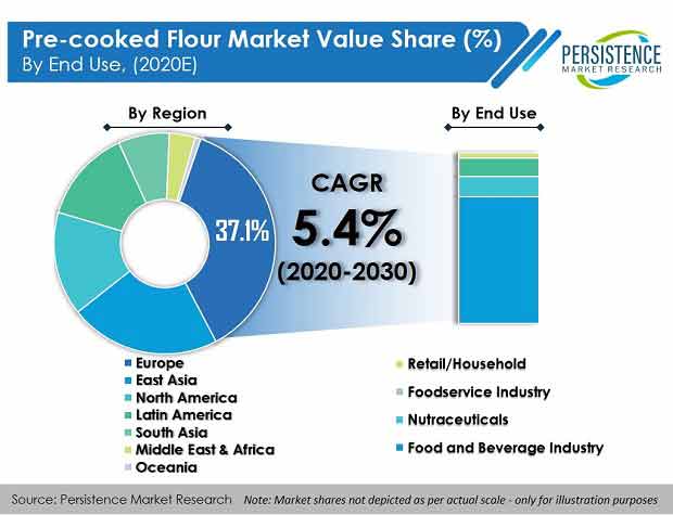 pre-cooked-flour-market