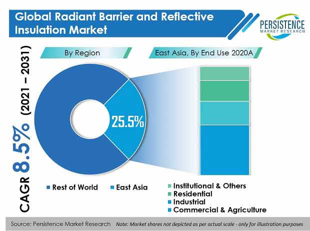 radiant-barrier-and-reflective-insulation-market