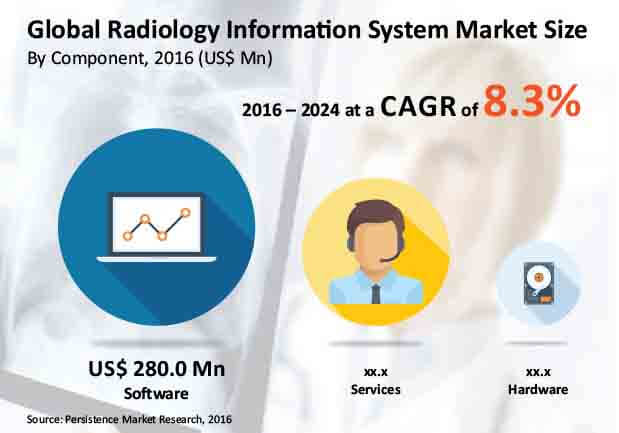 放射學information-systems-market