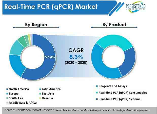 實時PCR QPCR市場產品