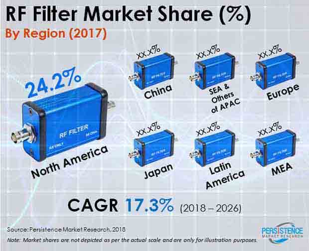 射頻濾波器市場
