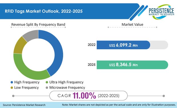 rfid-tags-market