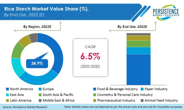 rice-starch-market