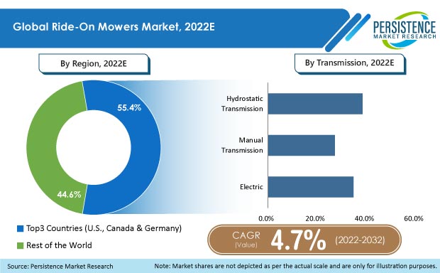 ride-on-mowers-market