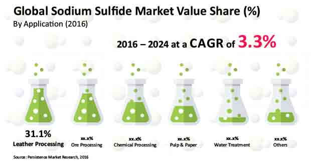 鈉sulfide-market