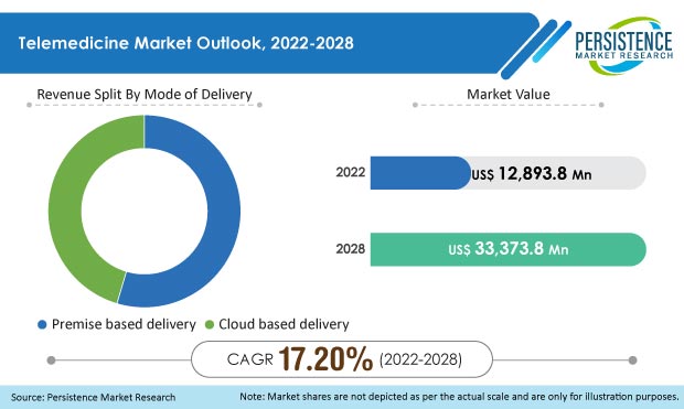 telemedicine-market