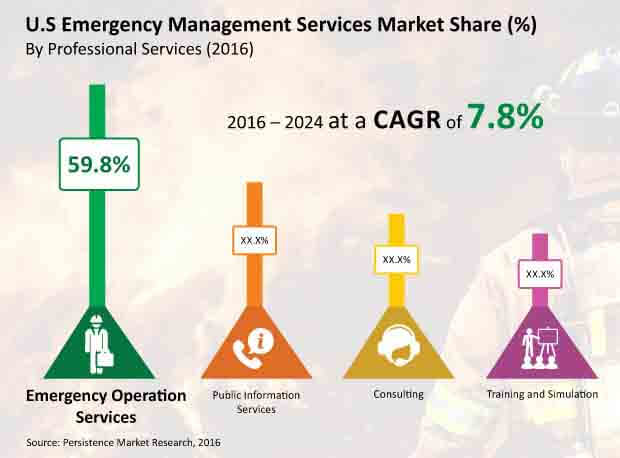 美國應急管理服務市場