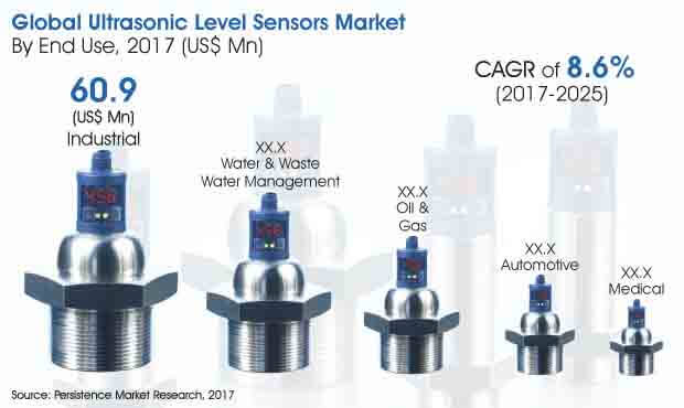 超聲液位傳感器市場