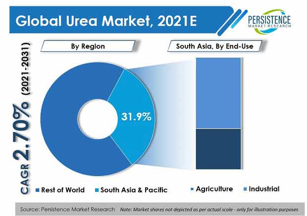 urea-market