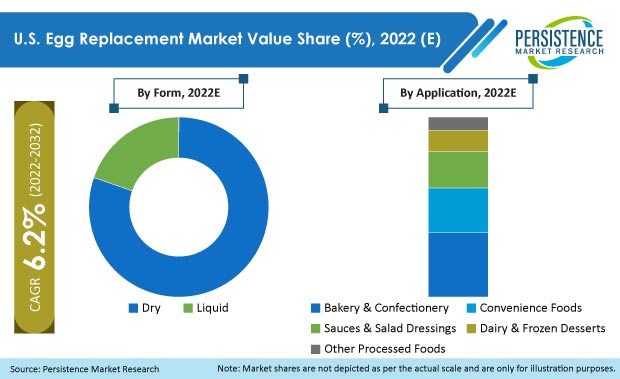 us-egg-replacement-market