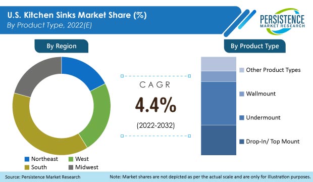 us-kitchen-sinks-market