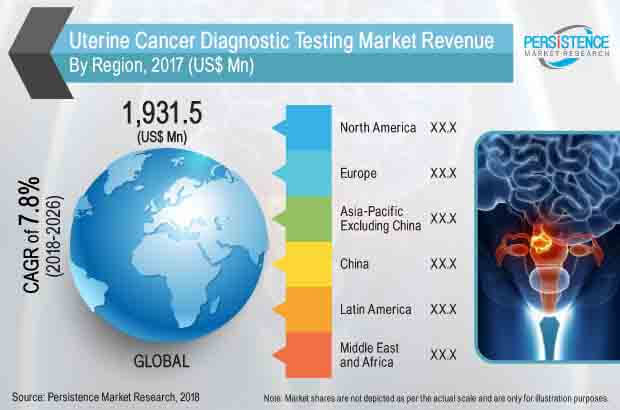 子宮癌症診斷檢測市場