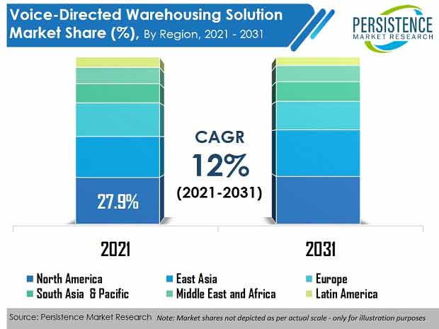 voice-directed-warehousing-solution-market