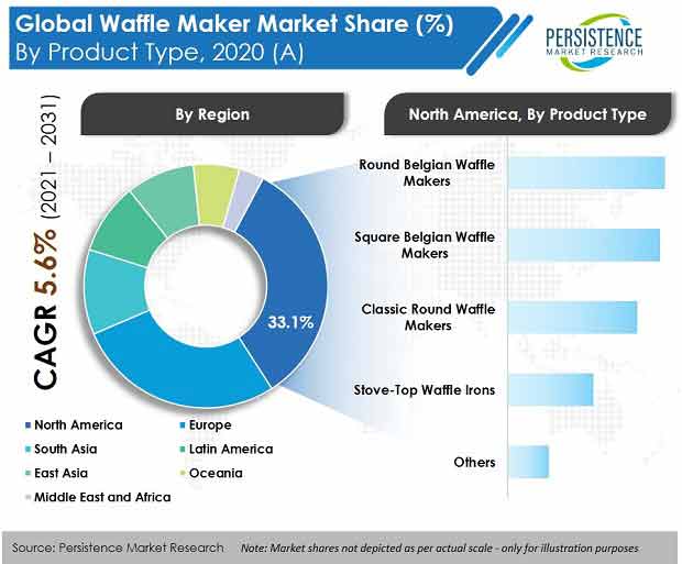 waffle-maker-market