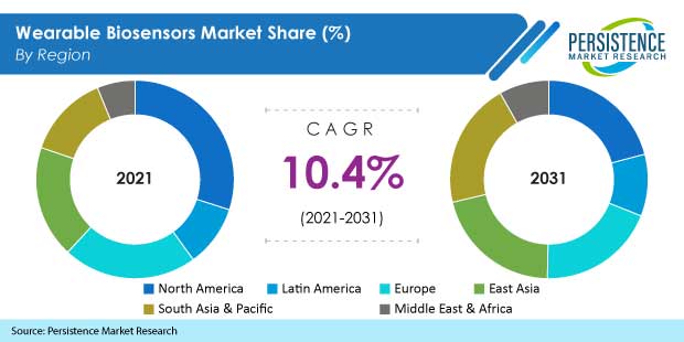 wearable-biosensors-market