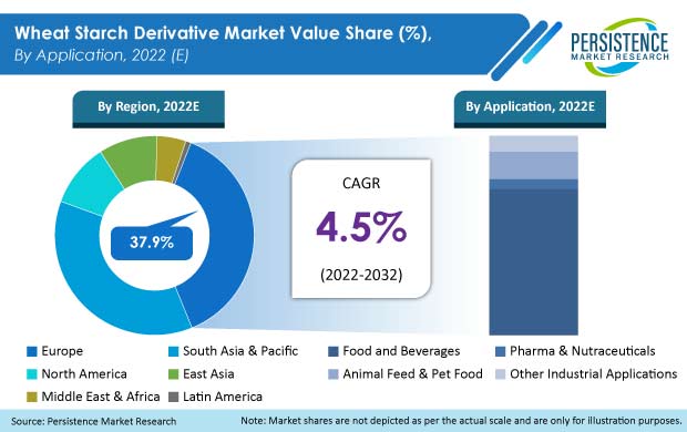 wheat-starch-derivatives-market