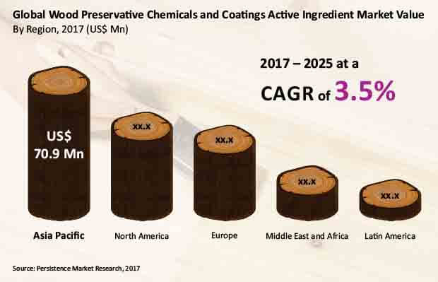 木材防腐化學品和塗料活性成分市場